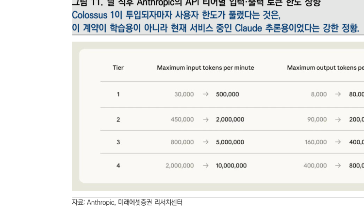 图11：交易后 Anthropic 各 API Tier 的输入、输出 token 限额上调