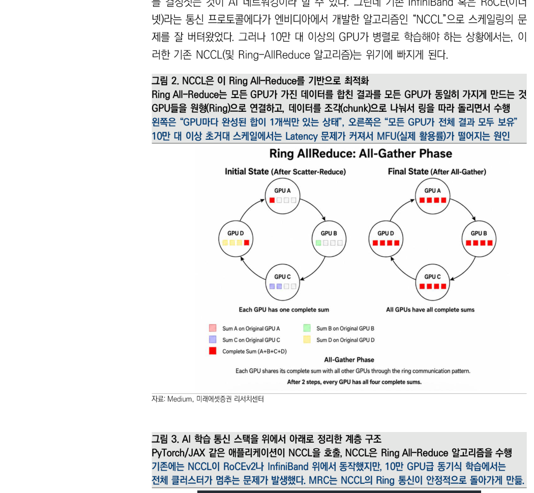图2-3：NCCL 的 Ring All-Reduce 与 AI 训练通信栈层级结构