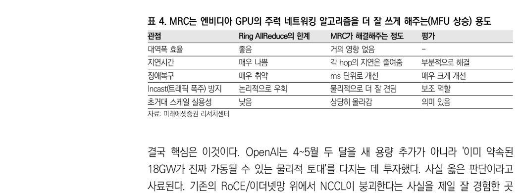 表4：MRC 如何帮助更好使用 NVIDIA GPU 的主力网络算法、提升 MFU