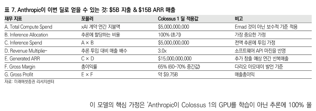 表7：Anthropic 通过本次交易可能获得的结果 - 50 亿美元支出与 150 亿美元 ARR